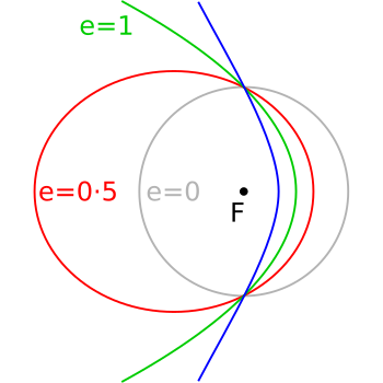 Dibujo de trayectorias: circular, elíptica, parabólica e hiperbólica